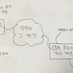 우리 수학숙제 마인드맵인데