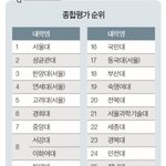 [댓글부탁해] 이 대학순위 어떻게 생각함