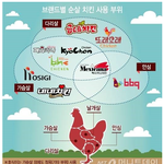 [추반] 브랜드별 <b>순</b><b>살</b> 부위 이거 맞는 거야?