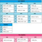 [댓글부탁해] 2019년 일본<b>LINE</b> '가장 좋아하는 아이돌 그룹은...
