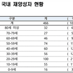 재<b>양성</b>자 총 466명 진짜야??