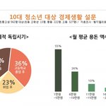 청소년 74%, 경제적 독립시기는 '학업 마친 후'