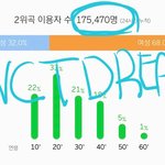 [NCT드림] 와 우리 이용자수 <b>최대</b> 였을 때!!