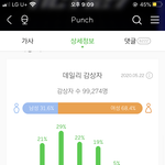 [NCT] <b>펀치</b> 나온지 4일 됐는데