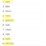 실검 9개 <b>차지</b>한 아이돌