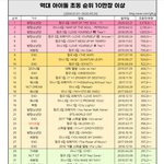 [TXT모아] <b>역대</b>아이돌 <b>초동</b> 10만장이상 순위