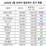 [모두드루와] 2020 4월 아이돌 트위터 팔로워수 증가 <b>현황</b>
