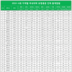 [드루와] <b>부경대</b>가 높아 동아대가 높아