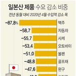 [댓글부탁해] 일본 불매 현재 <b>진행</b> 중이래