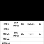 [댓글부탁해] ㅋㅋㅋㅋㅋㅋㅋㅋㅋㅋㅋㅋ나 성적 <b>갭</b> 좀 봐