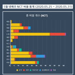 <b>NCT</b> 일주일간 버블 통계