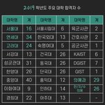 [댓글부탁해] 엥 우리<b>지역</b> 일반고탑 의대계열 30명보냄