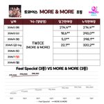 트와이스 초동 <b>현황</b>