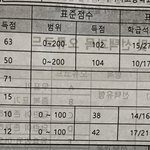 내 <b>모의</b>고사 점수 볼 사람?