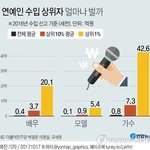 [댓글부탁해] +추가 )) 아이<b>돌</b>들 돈 어느정도로 벌까??
