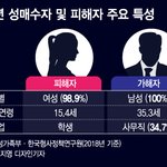 청소년 성<b>매수</b>자 100% 다 남성