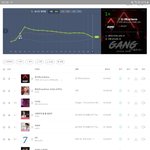헐 ㅁㅊ <b>멜론</b> 1위 이거 하이어뮤직이었냐
