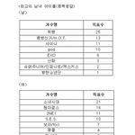 [모두드루와] 2016년 당시 <b>조사</b>했던 역대 남녀아이돌 TOP10