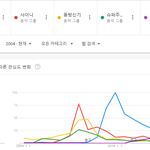 SM남그룹중에 국내인기 제일 없는건 <b>NCT</b>인듯