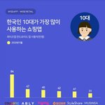 10~20대가 좋아하는 <b>쇼핑</b> <b>앱</b>은?
