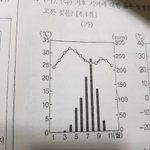 이거 점선 그래프? 이게 <b>온도</b> 맞냐