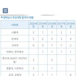 우리학교 대학 <b>입결</b>인데 어느정도임?