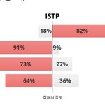 나 mbti 퍼센<b>테이지</b> 이렇게 극단적인지 몰랐다