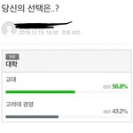 너네는 고대경영vs교대 어디가 더 좋은거같냐