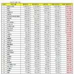 [NCT] 헐 우리 브랜드 <b>평판</b> 2위야