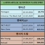 [드루와] 3.5세대와 4세대 남돌그룹 데뷔앨범과 지난앨범 판매량...