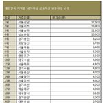 [댓글부탁해] <b>요기</b>에 니들 지역있어?