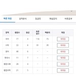 구라안치고 나 <b>이번</b>에 내신 2점대정도 나올거같은데