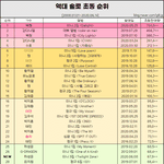 솔로 <b>초동</b>순위 가져옴