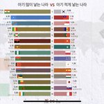 [댓글부탁해] 우리나라 저출산 세계1위임;