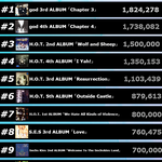 [모두드루와] 아이돌 역대 세대별 1세대, 2세대, 3세대 음반판매량...