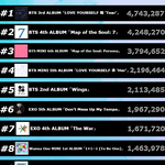 [모두드루와] <b>NCT</b>가 3세대 역대 음반판매량 12위네