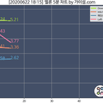 와 세븐틴 <b>진입</b> 5위도 못할듯
