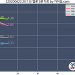 [드루와] 세븐틴 5분<b>차트</b> 개신기하다