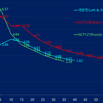 세븐틴 그래프 개신기하다