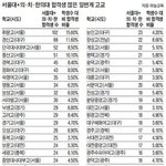 [댓글부탁해] 얘들아 수성구랑 강남이랑 그렇게 많이 차이나???