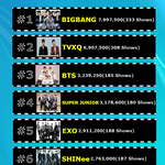 [모두드루와] 한국가수 역대 콘서트투어 관객<b>동원</b> 순위 TOP10...