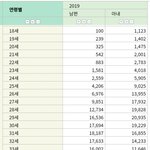 연령별 결혼<b>건수</b>래