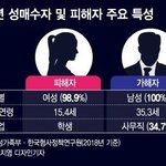 [댓글부탁해] 성<b>매수</b>자 가해자 남성 100퍼센트