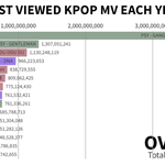 [드루와] K-<b>POP</b> 뮤직비디오 조회수 순위 2020