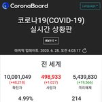[우한<b>폐렴</b>] 전세계 코로나 확진자 천만 돌파