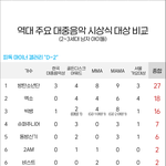 [드루와] 아이돌들 역대 주요 대중음악 시상식 수상<b>횟수</b> 순위