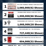 [모두드루와] 역대 한국가수별 단일 콘서트투어 관객<b>동원</b> TOP10...