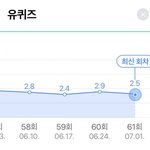 엑소백현 나온 유퀴즈 <b>시청</b>률 0.4나 떨어졌네