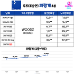 조승연 <b>초동</b> 10만장 돌파