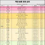 [드루와] 역대 솔로 초동순위에 조승연